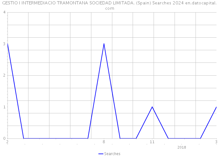 GESTIO I INTERMEDIACIO TRAMONTANA SOCIEDAD LIMITADA. (Spain) Searches 2024 