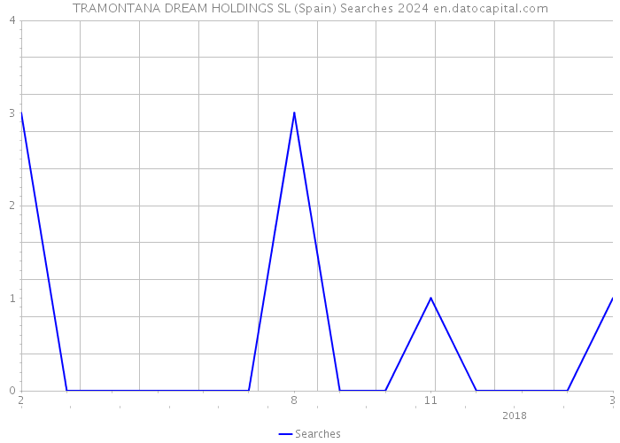 TRAMONTANA DREAM HOLDINGS SL (Spain) Searches 2024 