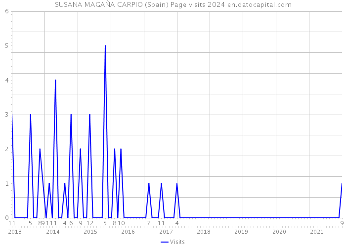 SUSANA MAGAÑA CARPIO (Spain) Page visits 2024 