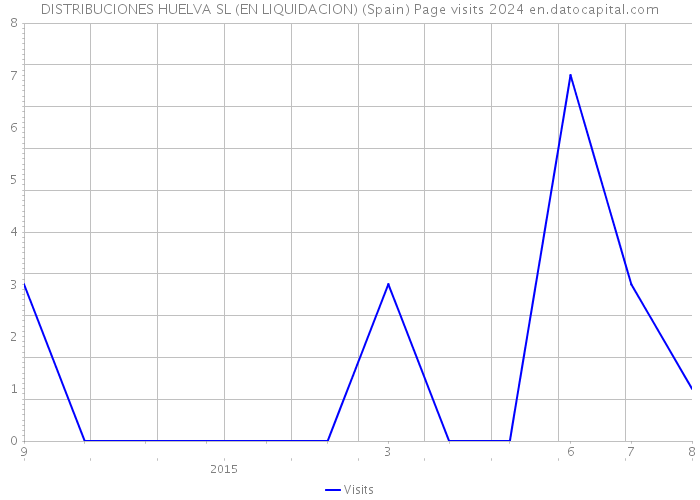 DISTRIBUCIONES HUELVA SL (EN LIQUIDACION) (Spain) Page visits 2024 