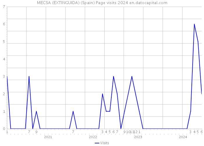 MECSA (EXTINGUIDA) (Spain) Page visits 2024 
