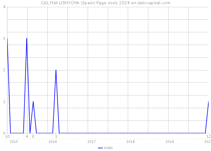 GALYNA LISNYCHA (Spain) Page visits 2024 