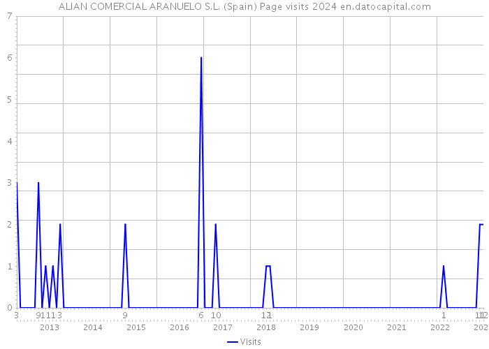 ALIAN COMERCIAL ARANUELO S.L. (Spain) Page visits 2024 