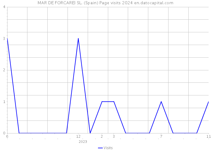 MAR DE FORCAREI SL. (Spain) Page visits 2024 