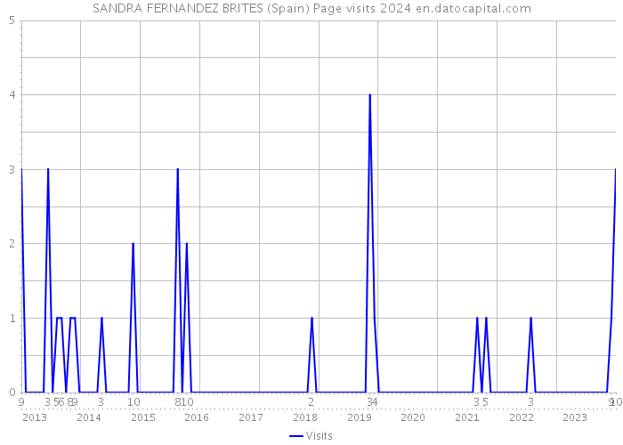 SANDRA FERNANDEZ BRITES (Spain) Page visits 2024 