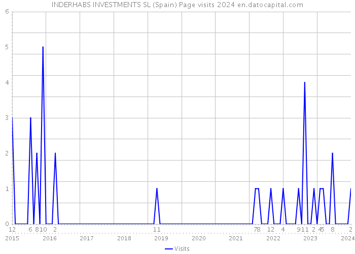 INDERHABS INVESTMENTS SL (Spain) Page visits 2024 