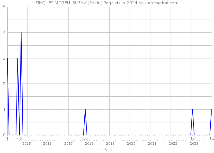 FINQUES MORELL SL FAX (Spain) Page visits 2024 