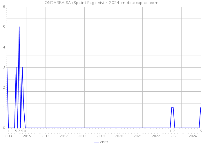 ONDARRA SA (Spain) Page visits 2024 