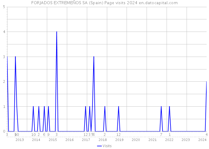 FORJADOS EXTREMEÑOS SA (Spain) Page visits 2024 