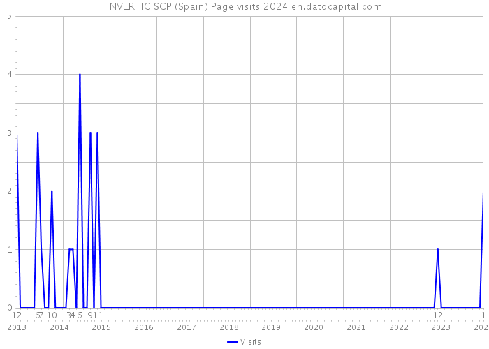 INVERTIC SCP (Spain) Page visits 2024 