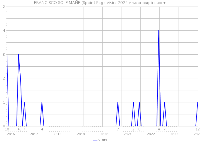 FRANCISCO SOLE MAÑE (Spain) Page visits 2024 