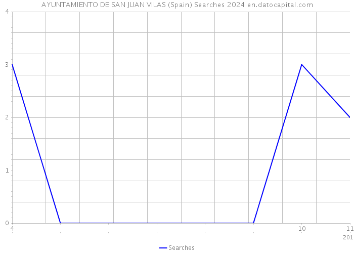 AYUNTAMIENTO DE SAN JUAN VILAS (Spain) Searches 2024 