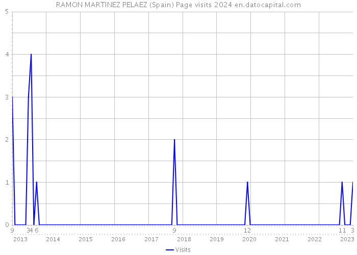 RAMON MARTINEZ PELAEZ (Spain) Page visits 2024 