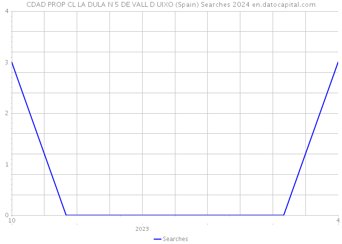 CDAD PROP CL LA DULA N 5 DE VALL D UIXO (Spain) Searches 2024 
