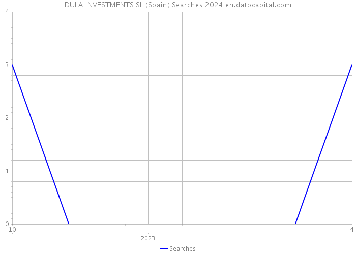 DULA INVESTMENTS SL (Spain) Searches 2024 