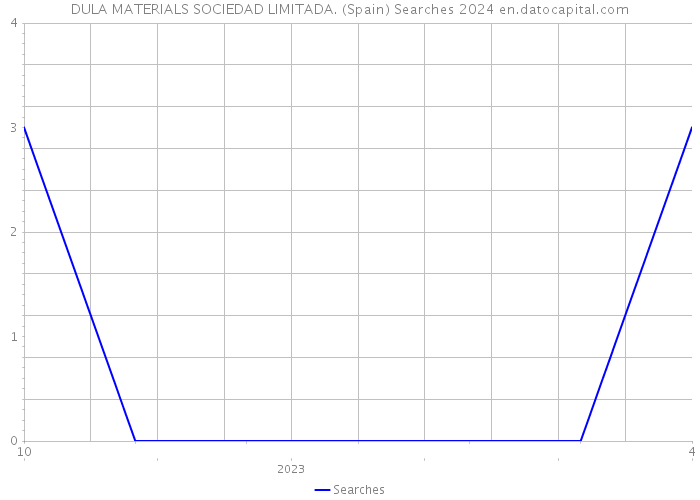 DULA MATERIALS SOCIEDAD LIMITADA. (Spain) Searches 2024 