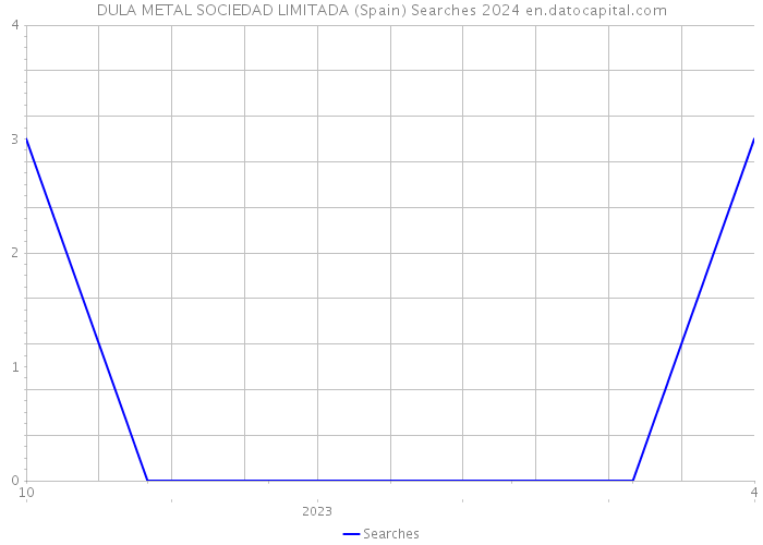 DULA METAL SOCIEDAD LIMITADA (Spain) Searches 2024 