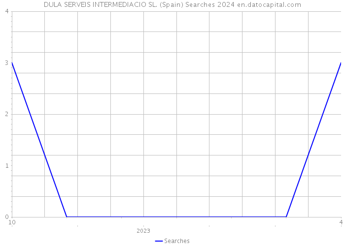 DULA SERVEIS INTERMEDIACIO SL. (Spain) Searches 2024 