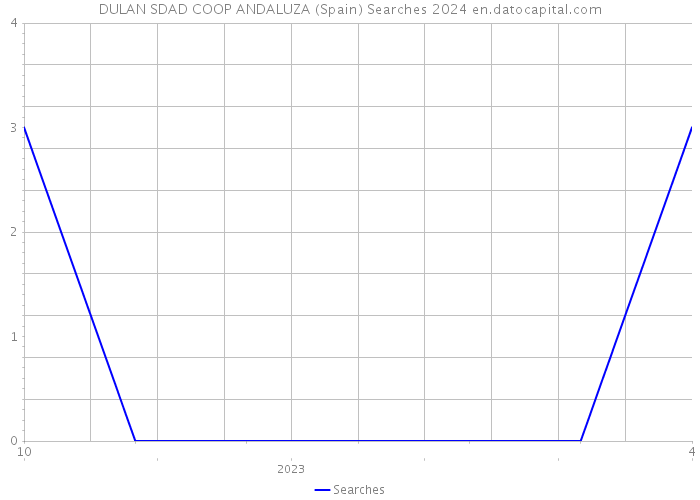 DULAN SDAD COOP ANDALUZA (Spain) Searches 2024 