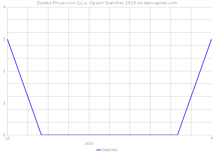 Dulabe Proyeccion S.L.u. (Spain) Searches 2024 