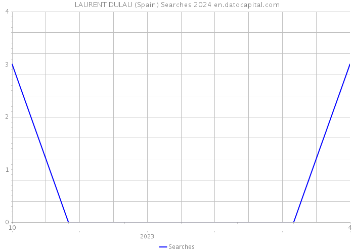 LAURENT DULAU (Spain) Searches 2024 