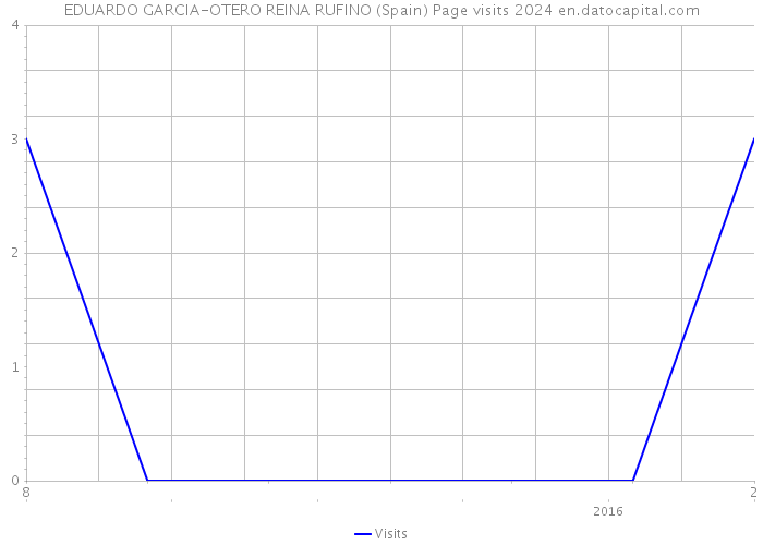 EDUARDO GARCIA-OTERO REINA RUFINO (Spain) Page visits 2024 