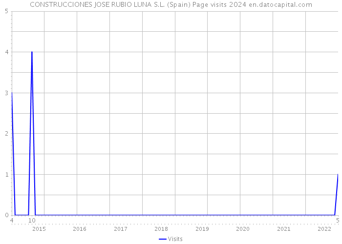 CONSTRUCCIONES JOSE RUBIO LUNA S.L. (Spain) Page visits 2024 