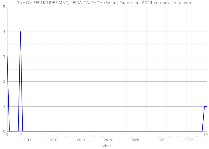 RAMON FERNANDEZ MAQUIEIRA CALZADA (Spain) Page visits 2024 