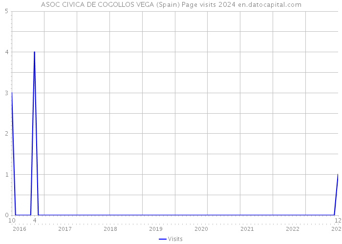 ASOC CIVICA DE COGOLLOS VEGA (Spain) Page visits 2024 