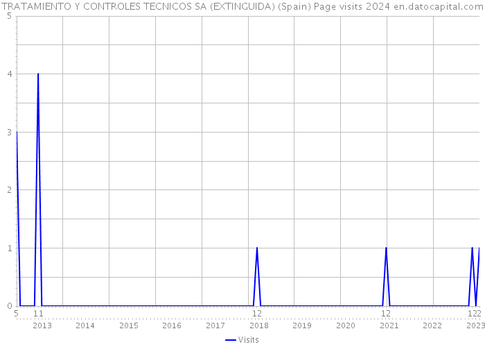 TRATAMIENTO Y CONTROLES TECNICOS SA (EXTINGUIDA) (Spain) Page visits 2024 
