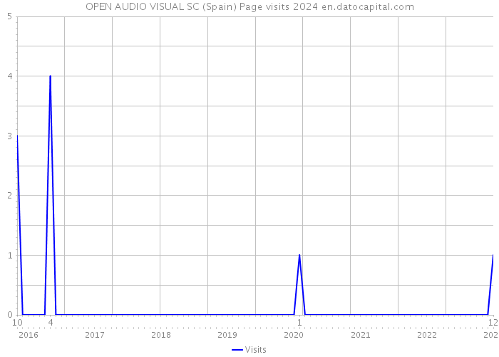 OPEN AUDIO VISUAL SC (Spain) Page visits 2024 