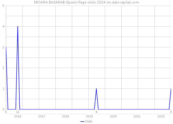 MIOARA BASARAB (Spain) Page visits 2024 