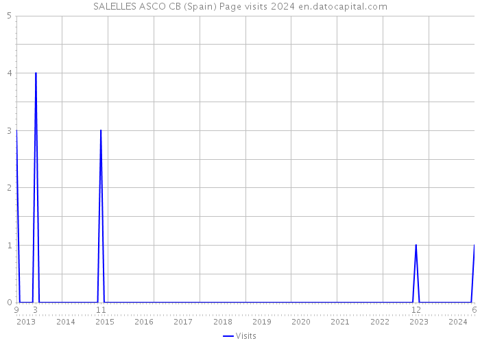 SALELLES ASCO CB (Spain) Page visits 2024 