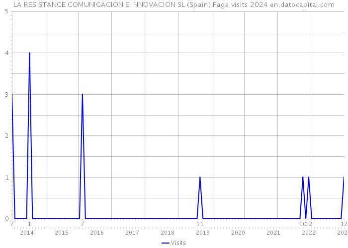 LA RESISTANCE COMUNICACION E INNOVACION SL (Spain) Page visits 2024 
