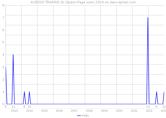 ACEDOS TRADING SL (Spain) Page visits 2024 