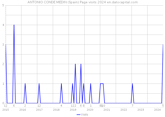 ANTONIO CONDE MEDIN (Spain) Page visits 2024 