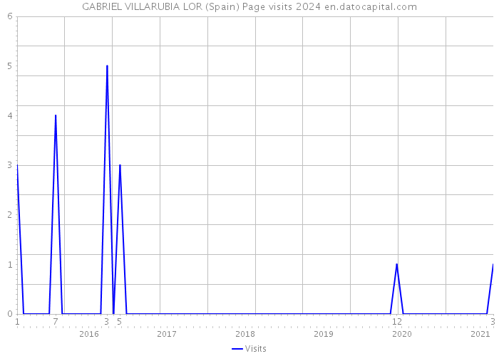 GABRIEL VILLARUBIA LOR (Spain) Page visits 2024 
