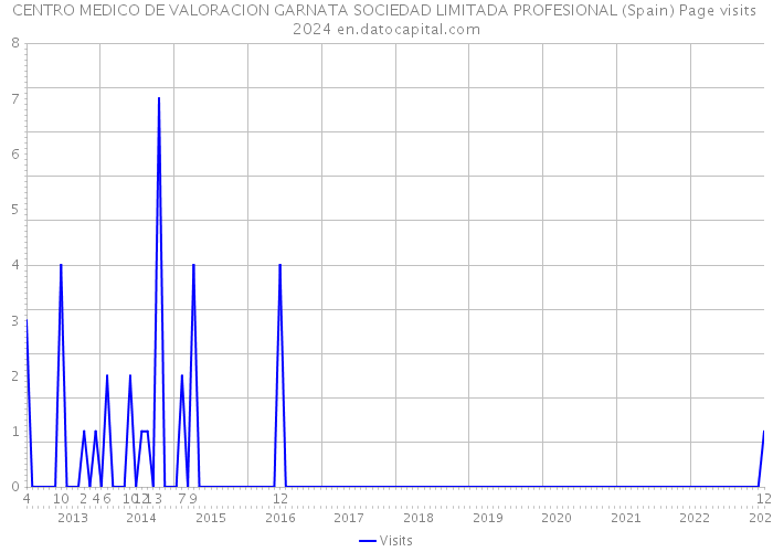 CENTRO MEDICO DE VALORACION GARNATA SOCIEDAD LIMITADA PROFESIONAL (Spain) Page visits 2024 