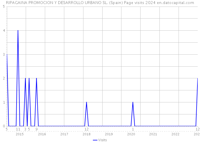 RIPAGAINA PROMOCION Y DESARROLLO URBANO SL. (Spain) Page visits 2024 