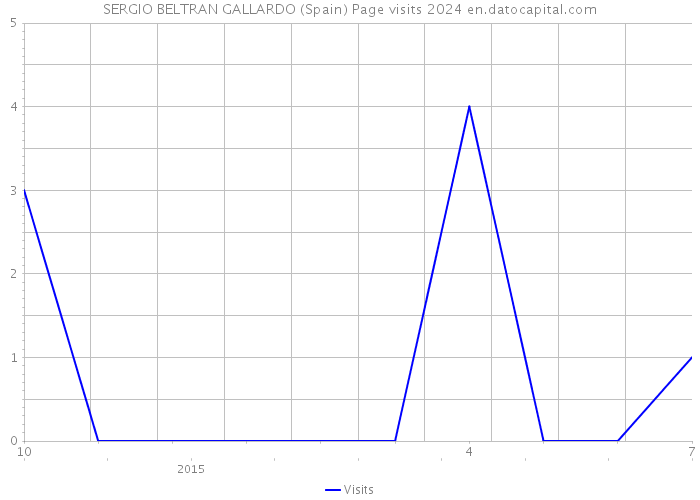 SERGIO BELTRAN GALLARDO (Spain) Page visits 2024 