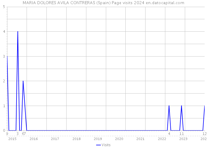 MARIA DOLORES AVILA CONTRERAS (Spain) Page visits 2024 