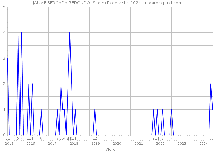 JAUME BERGADA REDONDO (Spain) Page visits 2024 