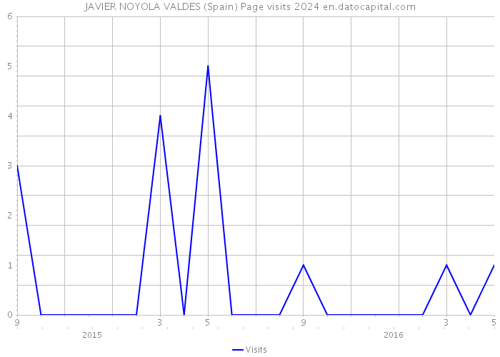 JAVIER NOYOLA VALDES (Spain) Page visits 2024 