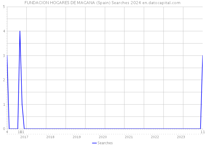 FUNDACION HOGARES DE MAGANA (Spain) Searches 2024 
