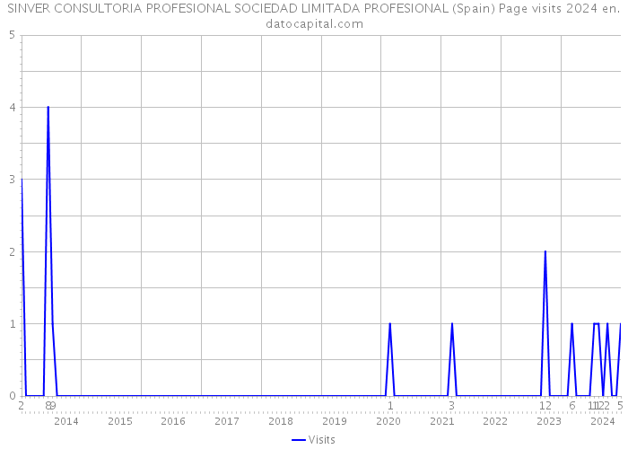 SINVER CONSULTORIA PROFESIONAL SOCIEDAD LIMITADA PROFESIONAL (Spain) Page visits 2024 