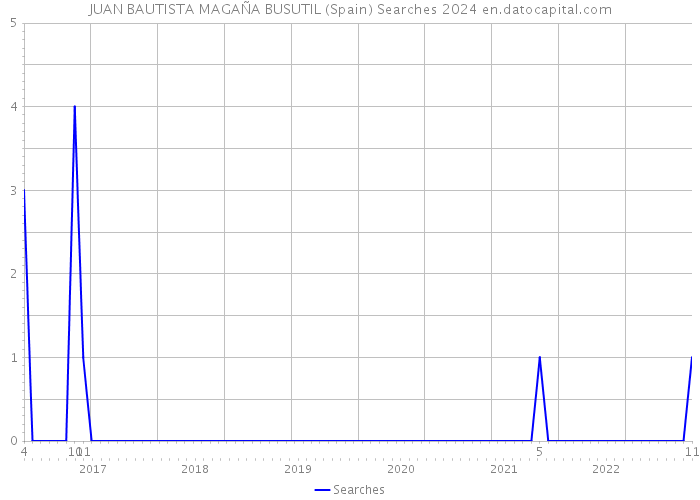 JUAN BAUTISTA MAGAÑA BUSUTIL (Spain) Searches 2024 