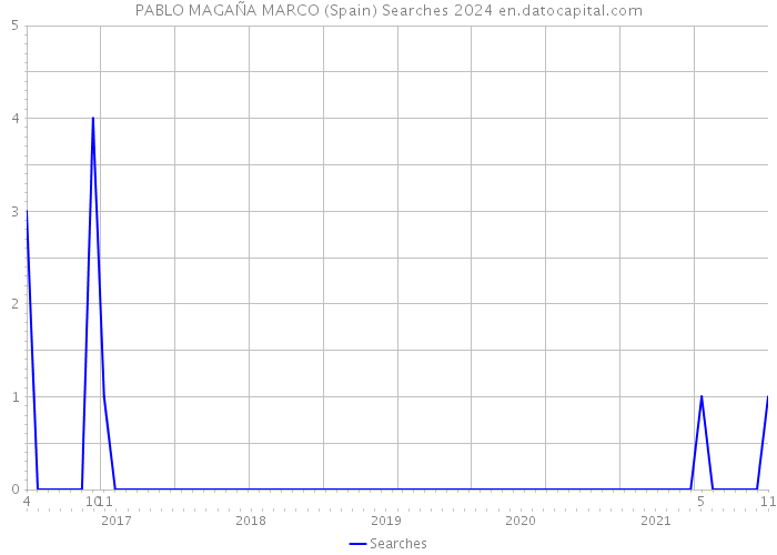 PABLO MAGAÑA MARCO (Spain) Searches 2024 