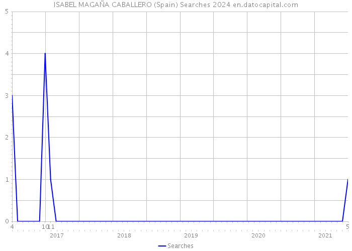 ISABEL MAGAÑA CABALLERO (Spain) Searches 2024 