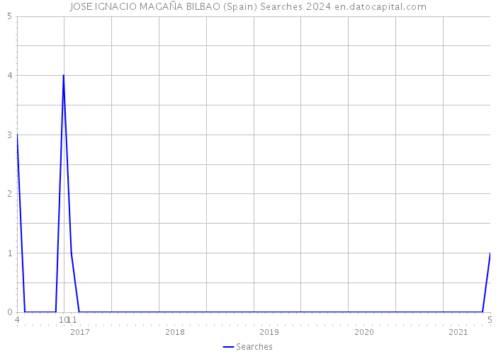 JOSE IGNACIO MAGAÑA BILBAO (Spain) Searches 2024 