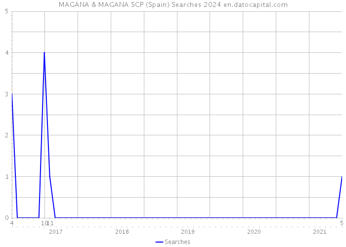 MAGANA & MAGANA SCP (Spain) Searches 2024 